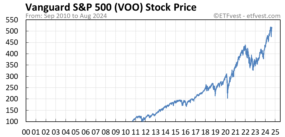 voo stock