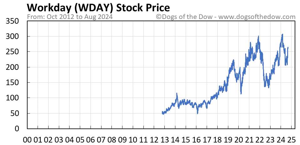 wday stock